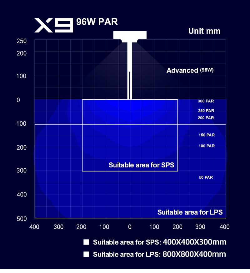 Zetlight X9 96W